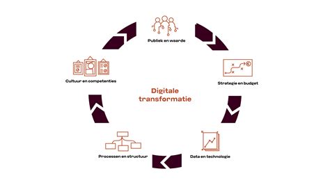 Infographic die de digitale transformatie van RTL en de focus op online platformen zoals Videoland weergeeft.