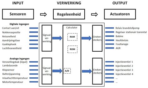 Diagram dat de werking van een encoder uitlegt: input audio/video, verwerking, output digitaal signaal.