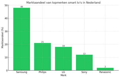 Overzicht van populaire Smart TV besturingssystemen met hun kenmerken