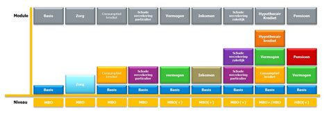 Schema van de verschillende Wft-modules en hun specialisaties.