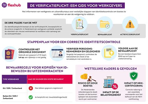 Infographic over de stappen van identiteitscontrole door financiële instellingen.