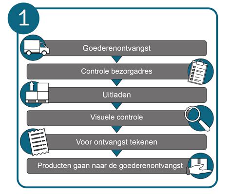 Schema dat het proces van het inschakelen van 