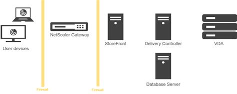 Diagram dat de interactie tussen Citrix StoreFront, NetScaler Gateway en de Federate Authentication Service (FAS) toont.