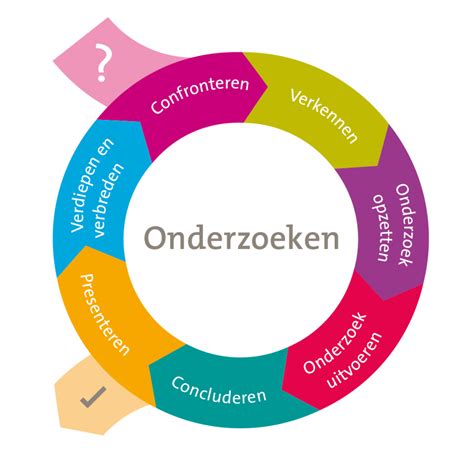 Schema dat de verschillende afstanden en methoden van visueel onderzoek illustreert.
