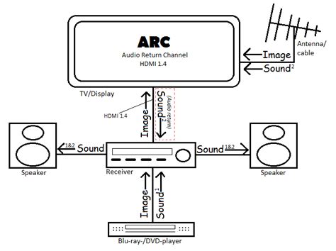 Diagram dat de werking van HDMI-ARC illustreert, waarbij audio van de tv naar een soundbar wordt gestuurd via één HDMI-kabel.