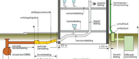 Schema van een hoofdaansluiting in een woning