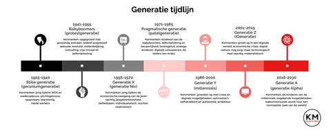 Tijdlijn met de verschillende generaties en modellen van de Google Chromecast.