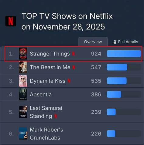 Grafiek met de wereldwijde populariteit van Stranger Things in 92 landen.