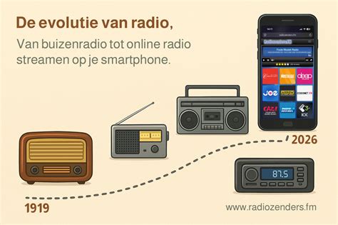 Historische evolutie van televisietechnologie