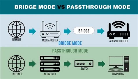 Schema dat de ideale netwerkconfiguratie toont: Modem in bridge mode, aangesloten op een primaire router/mesh node, met een switch voor extra poorten.