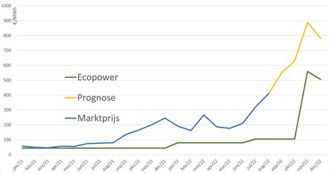 Grafiek met gebruikersaantallen van Spotify, vergelijking met concurrenten