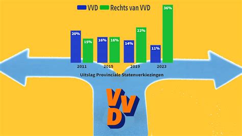 Grafiek die de electorale ontwikkeling van de VVD onder Mark Rutte weergeeft