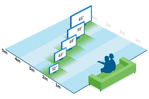 Infographic die de ideale kijkafstand voor verschillende schermgroottes weergeeft.