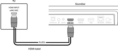 Aansluitschema van HDMI kabel tussen TV en soundbar