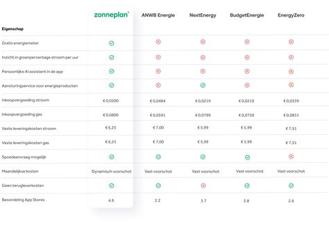 Vergelijkingstabel van verschillende streaming boxen met hun specificaties en ondersteunde functies