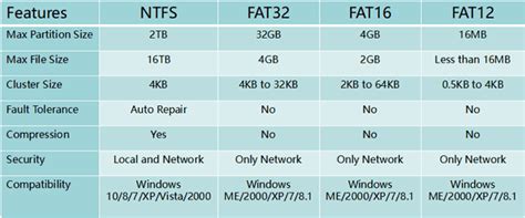 Infographic die de compatibiliteit van bestandssystemen (ext3, FAT, NTFS) met Humax-opnamefuncties toont