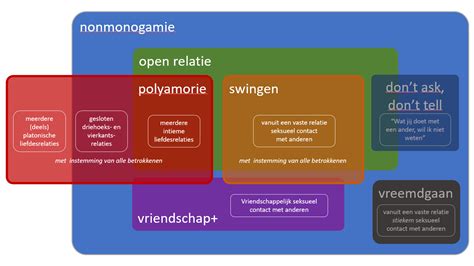 Illustratie van verschillende relationele structuren (monogaam, polyamorie, open relatie)