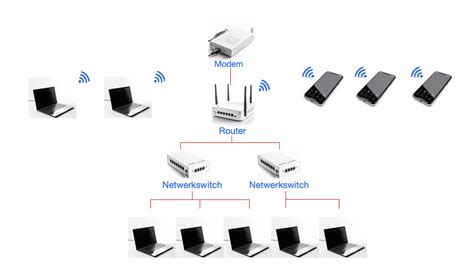 Schema van een thuisnetwerk met KPN-router, tv, soundbar en Chromecast