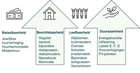Infographic over de prestatieafspraken tussen gemeenten en woningcorporaties