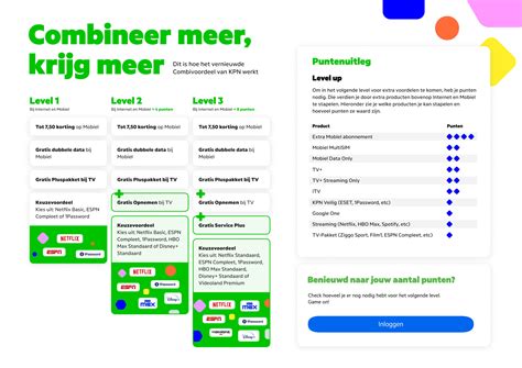 Schema met de verschillende levels van Combivoordeel en de bijbehorende voordelen.