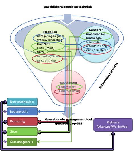 Schematische weergave van het Embloom platform met verschillende modules.