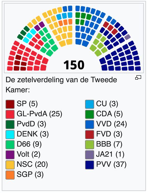 Grafiek met verkiezingsuitslagen en zetelverdeling.