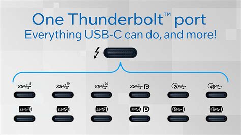 Vergelijking van de verschillende Thunderbolt- en USB-C-poorttypes met hun bijbehorende symbolen.