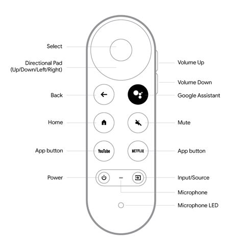 Diagram van de Chromecast afstandsbediening met uitleg van de knoppen