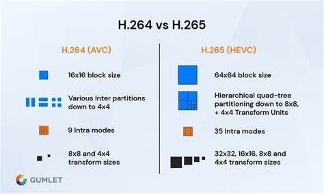 Infographic die H.264 en H.265 codecs vergelijkt qua compressie-efficiëntie.