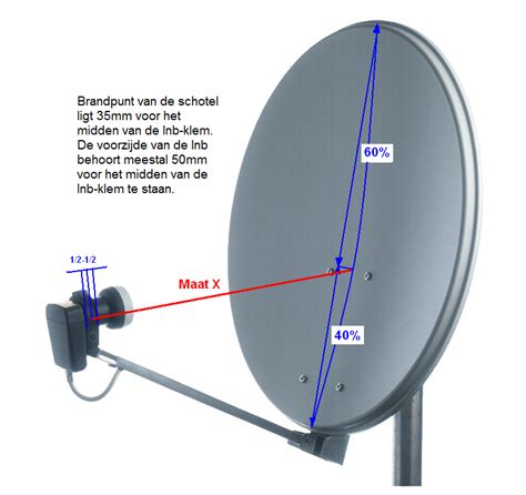 Diagram dat de plaatsing van een duo-LNB op een schotelantenne toont