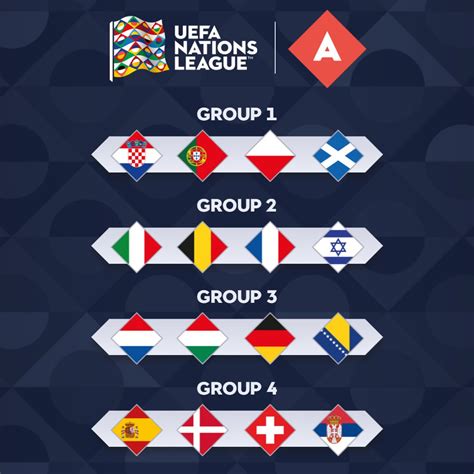 Grafische weergave van de UEFA Nations League stand met de posities van Frankrijk en Kroatië.