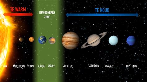 Diagram van een bewoonbare zone rond een ster