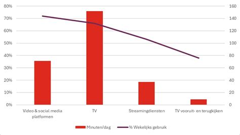 Grafiek die de wereldwijde kijktijd per videomedium toont, met TV als dominante factor.