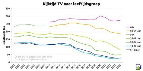 Infographic die de verdeling van kijktijd per land toont, met nadruk op de dominantie van TV.