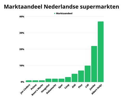 grafiek met marktaandelen van Nederlandse televisiezenders in week 30