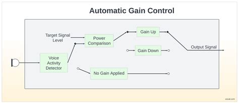 Schema van de werking van Automatic Gain Control (AGC) in een signaalontvanger.