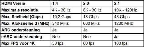 Infographic met snelheden en specificaties van verschillende HDMI-versies (1.4, 2.0, 2.1)
