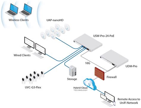 Diagram van een directe glasvezelaansluiting met Unifi Dream Machine Pro