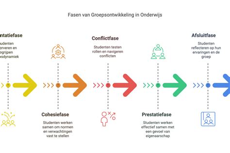 Tijdlijn die de verschillende fasen van abonnement afsluiten toont: aanvraag, levering, contractduur, opzegtermijn.