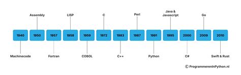 Infographic met de tijdslijn van de moordzaak Saelens, van de verdwijning tot het proces