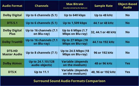 Overzicht van verschillende audioformaten (Dolby Digital, DTS, Atmos)