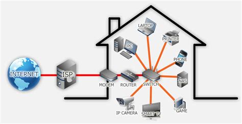 Schema van een thuisnetwerk met router, modem en diverse apparaten.