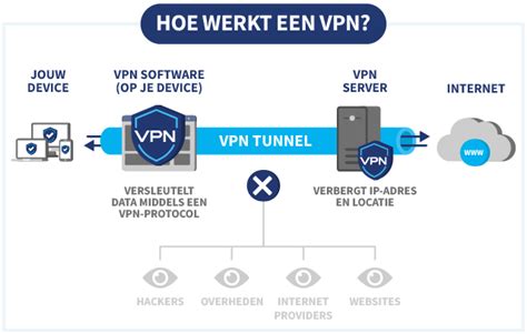 Diagram dat uitlegt hoe een VPN werkt: versleuteling, omleiding via server en verbergen van locatie