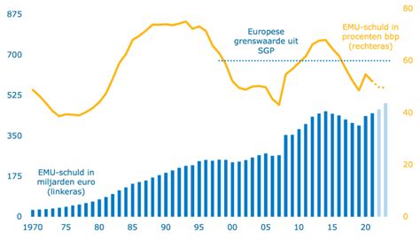 Schematische weergave van de Griekse staatsschuld in verhouding tot het BBP en de ontvangen steun.