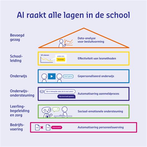 Schema dat de impact van AI op verschillende beroepsgroepen toont.