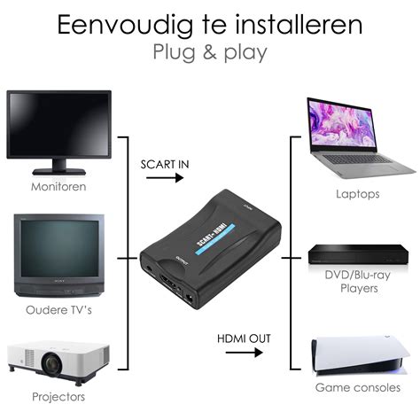 Illustratie van een SCART naar HDMI converter met duidelijke input- en outputpoorten
