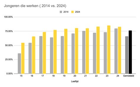 Grafiek die de oververtegenwoordiging van jongeren in ziekenhuisopnames voor alcoholvergiftiging laat zien