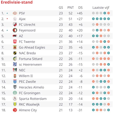 Visuele weergave van de Eredivisie stand met Feyenoord bovenaan en Fortuna Sittard in het linkerrijtje.