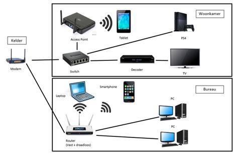 Diagram van een thuisnetwerk met router, switch en diverse apparaten