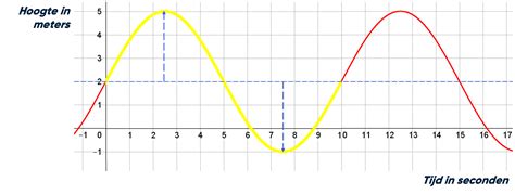 Grafiek die de frequentie van storingen per zender toont, met TLC als een voorbeeld van een zender met veel problemen en SBS 6 als een stabiele zender.